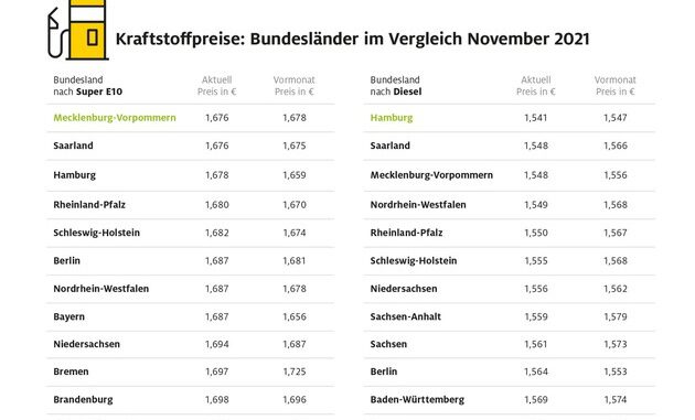 ▷ Diesel in Bremen vier Cent teurer als in Hamburg / Bei Benzin etwas geringere ...