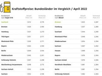 Tanken in Bremen, Hamburg und dem Saarland am preiswertesten / Preisunterschiede ...