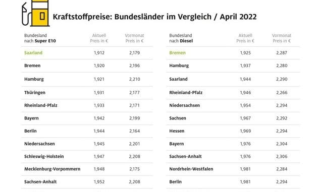 Tanken in Bremen, Hamburg und dem Saarland am preiswertesten / Preisunterschiede ...