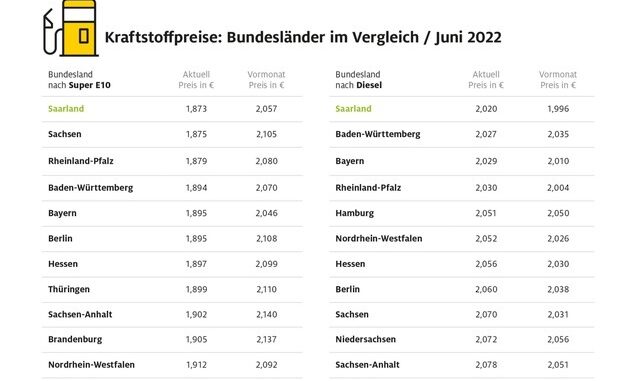 Saarländer tanken am billigsten / Diesel in Bremen knapp zwölf Cent teurer als im ...