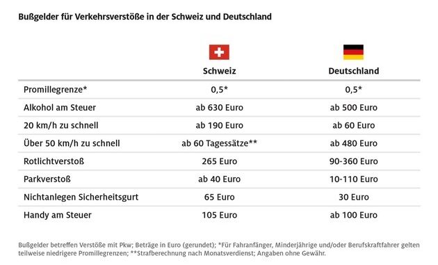 Bußgelder aus der Schweiz können auch in Deutschland vollstreckt werden / Neue ...