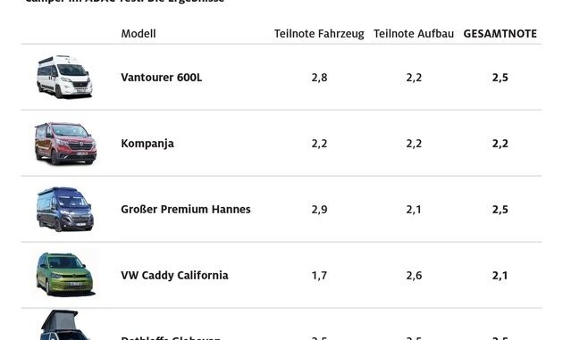 Campervans im ADAC Vergleich / Zehn Modelle wurden auf Campingeigenschaften und ...