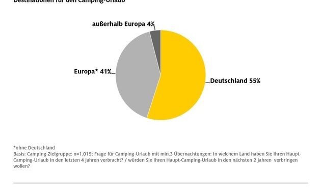 ADAC Umfrage: So campen die Deutschen / Deutschland ist das beliebteste Reiseziel der ...