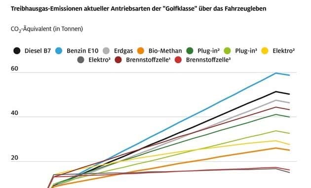 Elektroauto wird immer besser / Treibhausgas-Bilanz zeigt, dass alternative ...