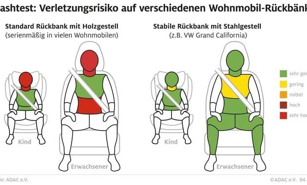 Hinten sicher im Wohnmobil unterwegs / ADAC testet Sicherheit von Rückbänken / ...