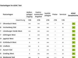 Viel Mittelmaß an Autobahn-Rastanlagen / Erster ADAC Test seit zehn Jahren / hohe ...