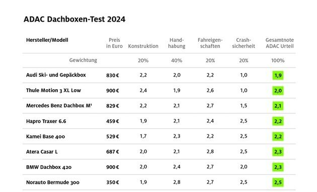ADAC Test Dachboxen: Acht von 13 sind "gut" / Herstellerboxen nicht automatisch besser ...