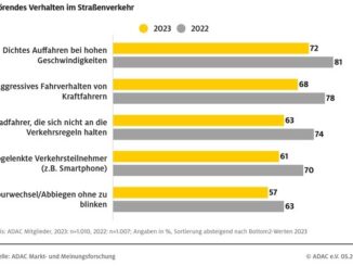 Mehr Rücksicht macht die Straßen sicherer / ADAC-Umfrage zeigt: Auf Kinder wird ...