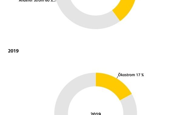 ADAC-Umfrage: Laden häufig Fehlanzeige / In Mehrfamilienhäusern fehlen nach wie vor ...