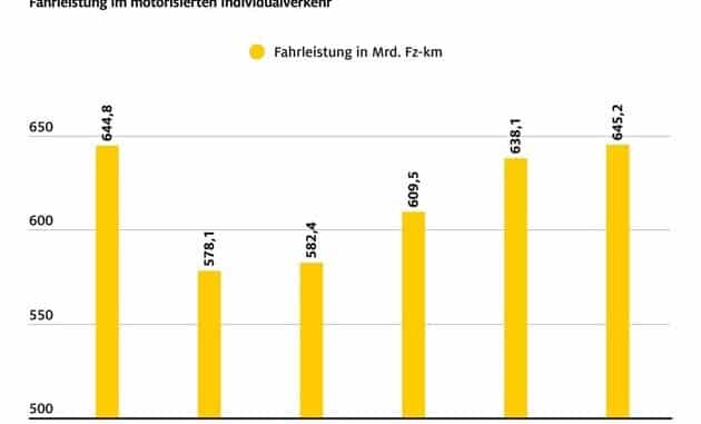 Mobilität 2022 - hohe Kosten, mangelnde Zuverlässigkeit und steigende Nachfrage / ...