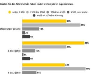 Gute Noten für die Fahrschulen aber der Weg zum Führerschein ist weit und teuer / ...