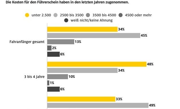 Gute Noten für die Fahrschulen aber der Weg zum Führerschein ist weit und teuer / ...
