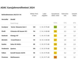 ADAC Test: Erster Ganzjahresreifen mit Note "gut" bewertet / Echte Alternative zu ...