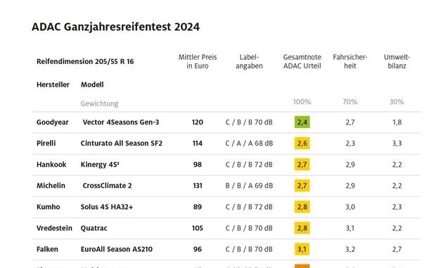 ADAC Test: Erster Ganzjahresreifen mit Note "gut" bewertet / Echte Alternative zu ...