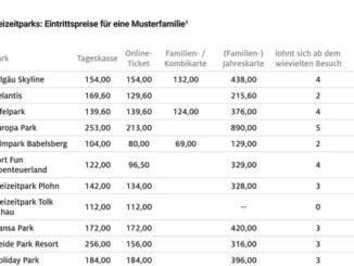 Freizeitparks: Online-Tickets häufig günstiger / ADAC Preisanalyse: Familienpass bei ...