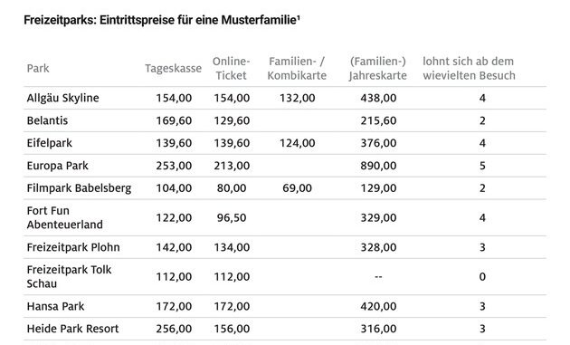 Freizeitparks: Online-Tickets häufig günstiger / ADAC Preisanalyse: Familienpass bei ...