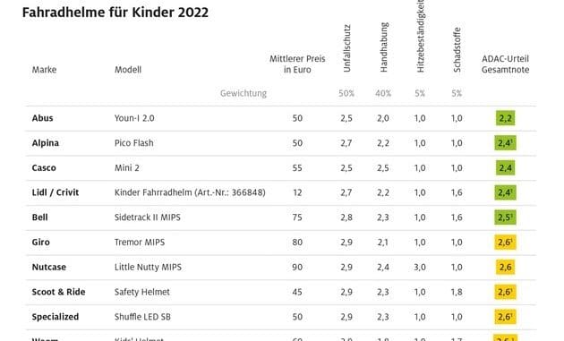 ADAC Test Kinderfahrradhelme: Gut geht auch günstig / Cube-Helm fällt durch / ...