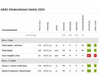 ADAC Kindersitztest: Billigster Sitz fällt wegen Schadstoffen durch / Überwiegend ...