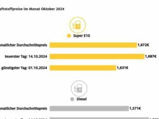 Tanken im Oktober etwas teurer als im Vormonat / Benzin kostete im Schnitt 2,2 Cent ...