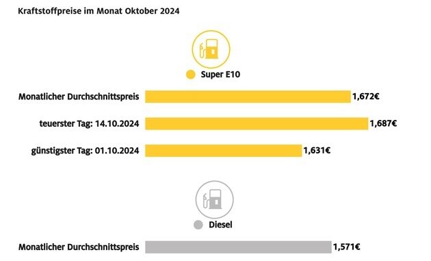 Tanken im Oktober etwas teurer als im Vormonat / Benzin kostete im Schnitt 2,2 Cent ...