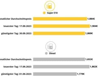 Kraftstoffpreise ziehen im September erneut spürbar an / ADAC Monatsrückblick: Super ...