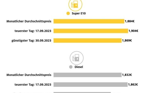 Kraftstoffpreise ziehen im September erneut spürbar an / ADAC Monatsrückblick: Super ...