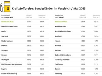 Tanken in Rheinland-Pfalz am günstigsten / Benzin in Hamburg am teuersten / ...