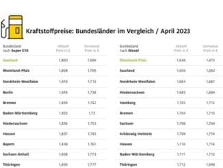 Brandenburger zahlen fürs Tanken am meisten / Sprit in Rheinland-Pfalz und im ...