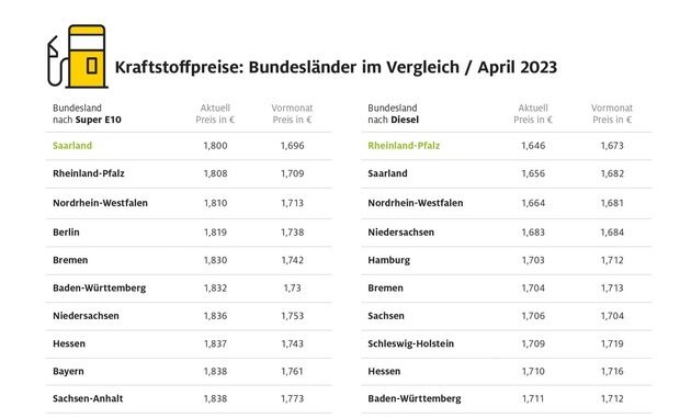 Brandenburger zahlen fürs Tanken am meisten / Sprit in Rheinland-Pfalz und im ...