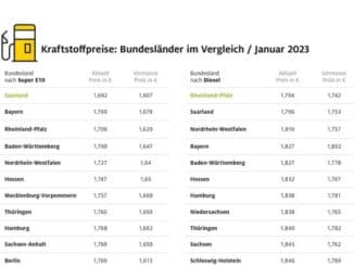 Tanken in Schleswig-Holstein und Brandenburg am teuersten / Kraftstoffpreise im ...