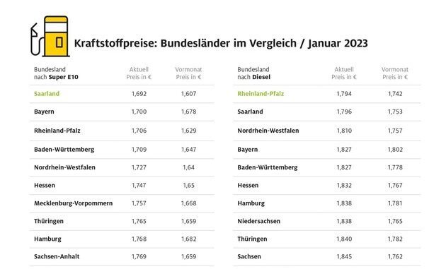 Tanken in Schleswig-Holstein und Brandenburg am teuersten / Kraftstoffpreise im ...