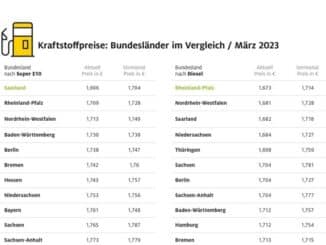 Sprit in norddeutschen Bundesländern am teuersten / Regionale Preisdifferenzen von ...