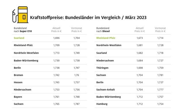 Sprit in norddeutschen Bundesländern am teuersten / Regionale Preisdifferenzen von ...