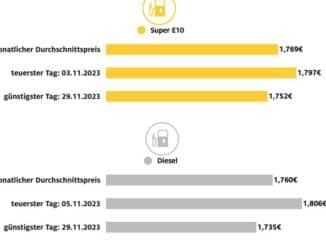 Tanken im November erneut günstiger / Benzin 4,4 Cent billiger als im Oktober, Diesel ...