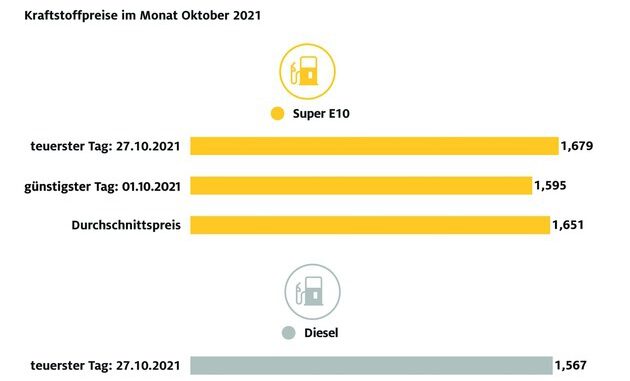 ▷ Diesel im Oktober so teuer wie noch nie / ADAC Auswertung: Anstieg gegenüber dem ...