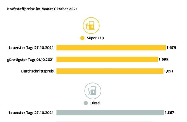 ▷ Diesel im Oktober so teuer wie noch nie / ADAC Auswertung: Anstieg gegenüber dem ...