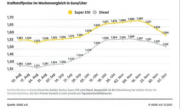 ▷ Benzinpreis rutscht weiter ab / Rückgang gegenüber der Vorwoche um 3,8 Cent / Diesel ...