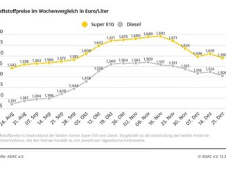 ▷ Tanken vor Weihnachten günstiger / Benzinpreis sinkt um zwei Cent, Diesel um 1,8 Cent ...