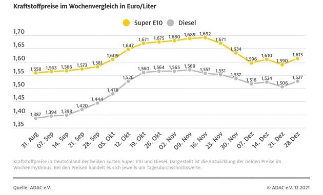 ▷ Zum Jahreswechsel wird Tanken deutlich teurer / Rohölpreis steigt: Benzinpreis ...