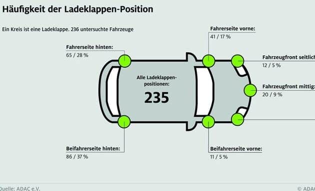 Ladeklappenposition: Links hinten ist oft unpraktisch / ADAC untersucht 235 Fahrzeuge ...