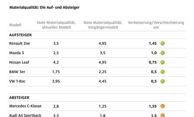 Auf- und Absteiger im ADAC Autotest / 580 Fahrzeuge auf Verarbeitungs- und ...