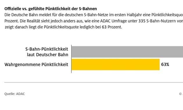 Transparenz bei ÖPNV-Pünktlichkeit gibt es nicht überall / ADAC Analyse der ...