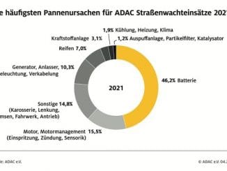 Batterie bleibt Pannenursache Nummer eins / ADAC Pannenstatistik: Gründe für ein ...