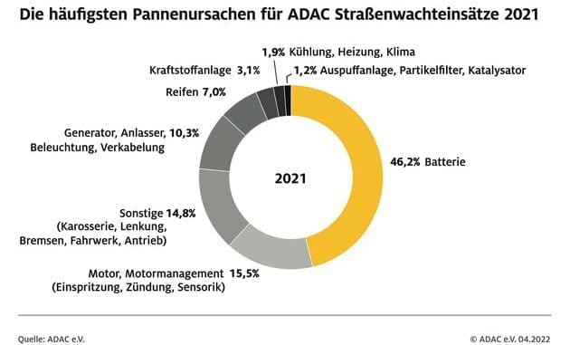 Batterie bleibt Pannenursache Nummer eins / ADAC Pannenstatistik: Gründe für ein ...