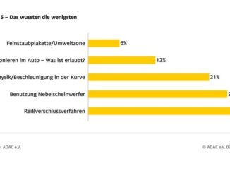 Nur Halbwissen bei vielen Autofahrern / Deutliche Lücken bei ADAC Umfrage ...