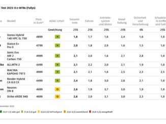 ADAC testet E-Mountainbikes: Überwiegend gut / Vollgefederte Mountainbikes ...