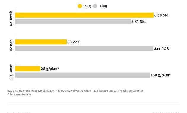 Städte-Kurztrips in Europa mit Zug und Flug: Reisen mit dem Zug bis 400 Kilometer ...