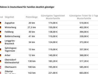 Skipasspreise steigen um mehr als fünf Prozent / Skifahren in Deutschland am ...