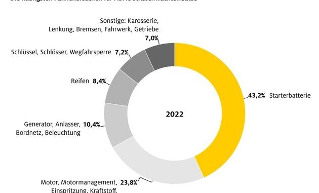 Gelbe Engel: Jeden Tag fast 10.000 Einsätze / ADAC Pannenhilfe wurde 2022 über 3,4 ...