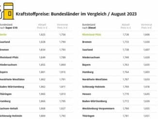 Tanken in Sachsen und Brandenburg am teuersten / Preisunterschiede von bis zu 8,3 Cent ...